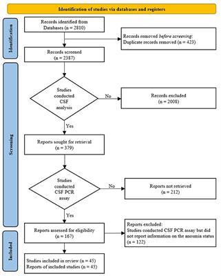 A Systematic Review on Neurological Aspects of COVID-19: Exploring the Relationship Between COVID-19-Related Olfactory Dysfunction and Neuroinvasion